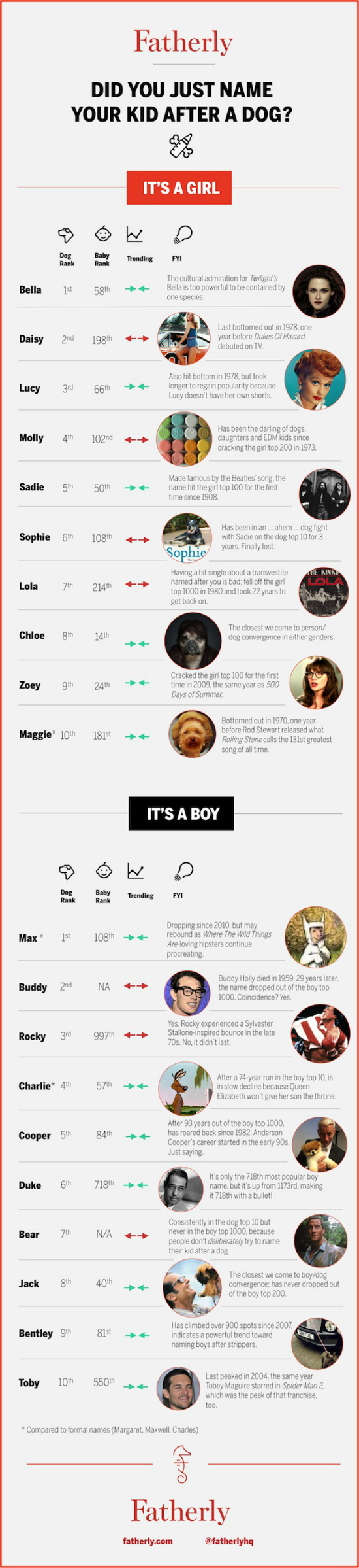 Fatherly-Infographic-Dog-and-Baby-Name-Trends3
